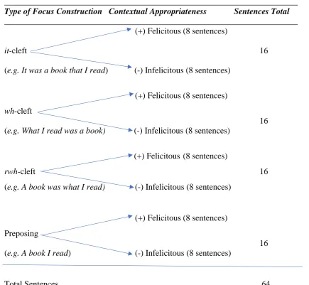 Table 3.2 The target constructions in the self-paced reading task _____________________________________________________________________ 