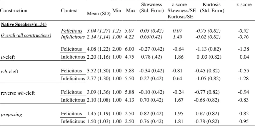 Table 4.1 Descriptive statistics for the acceptability ratings for the focus constructions 