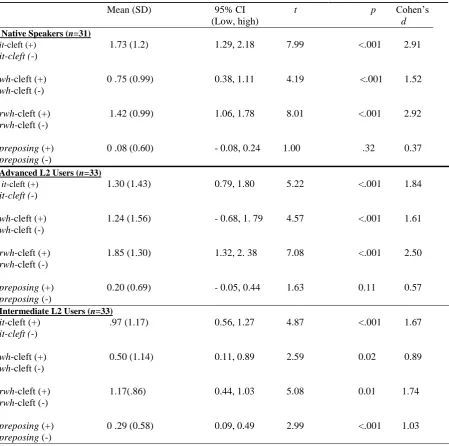 Table 4.2 Paired-samples t-test results for participants’ acceptability ratings of focus constructions 