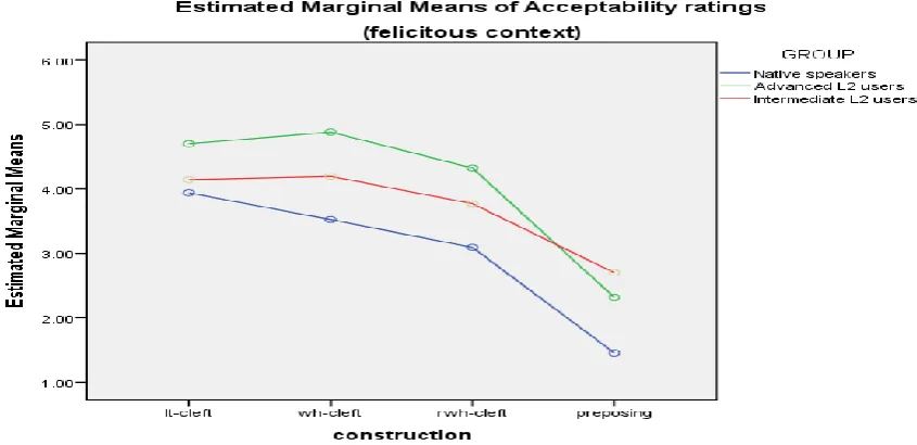 Figure 4.5. The ANOVA results of the interaction in acceptability ratings between Group and Construction in the felicitous context 