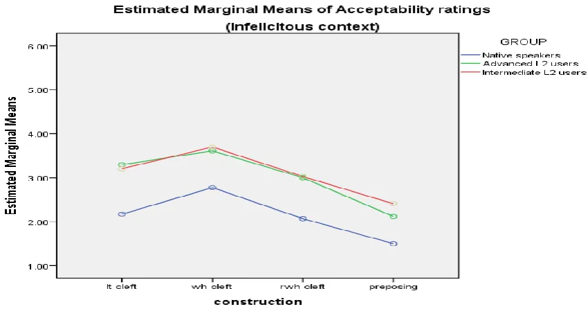 Figure 4.6. The ANOVA results of the interaction in acceptability ratings between Group and Construction in the infelicitous context 