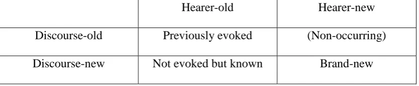Table 2.1 Information Structure distribution (Prince, 1992, p. 315) 
