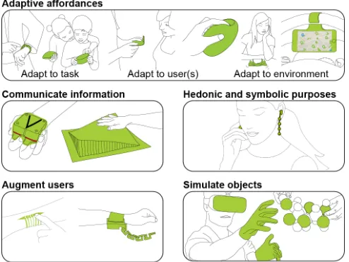 Figure 2. Five purposes of shape changes in end-user interactive devices.