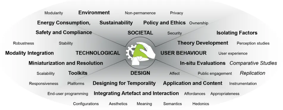 Figure 3. Grand challenges for shape-changing interfaces span technological, behavioural, design, and societal concerns.