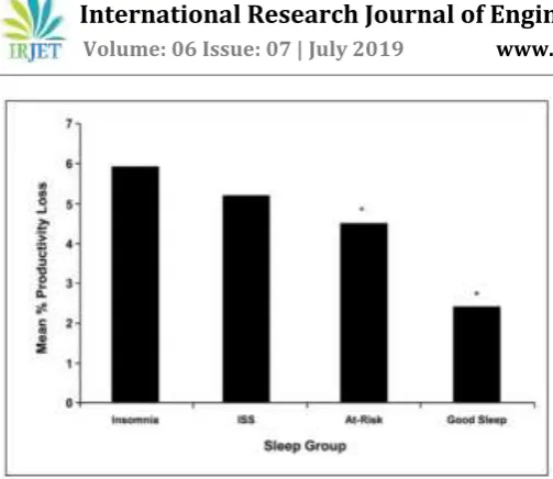 Figure 4: Effects of Sleep Deprivation on Work 