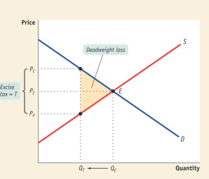 Figure  6-15 Q E QuantitySEDPriceQTPEPCPPExcisetax = TDeadweight loss