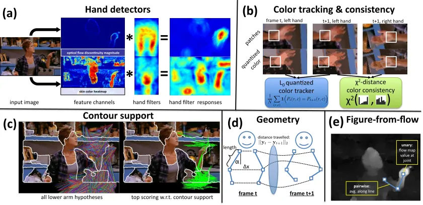 Figure 9.2: Joint and joint-pair features. See §9.3 and §9.4. (a) Hand detectors. (b) Color
