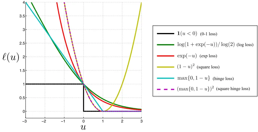 Figure 2.3: Convex surrogate supervised loss functions.