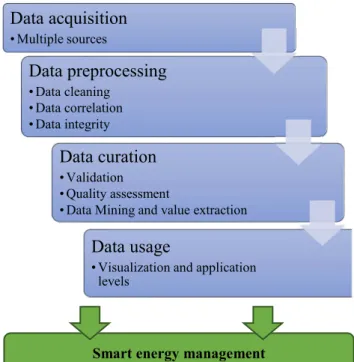 Fig. 1. Value chain of big data analytics in power systems Smart energy management 