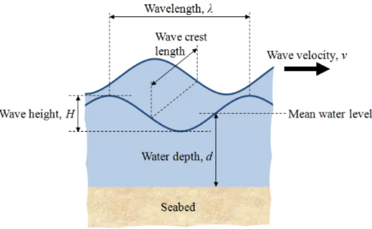Fig. 2. Main parameters of a wave