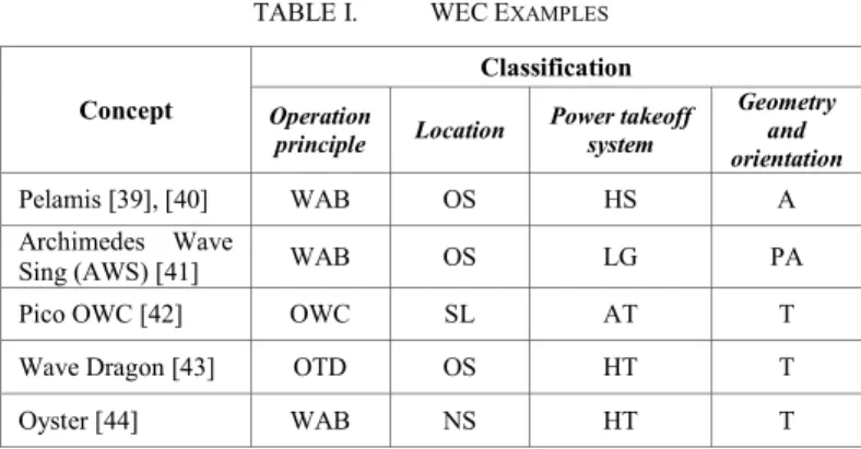 Table I shows some examples of different types of  implemented WEC concepts. As can be inferred from the  previous classification list, one challenge in assessing  production for a specific site, besides assessing the resource, is  the huge amount of conce
