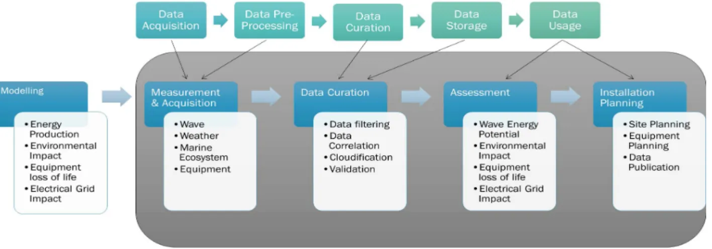 Fig. 3. BigDataOcean wave power pilot value chain 