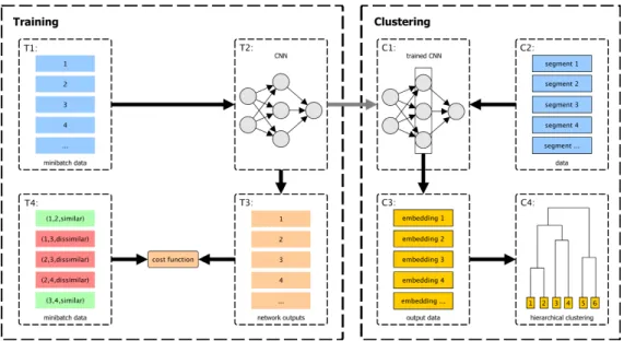 Fig. 1. Our overall speaker clustering process. Shown are the training steps (T1–T4) and the steps for the generation of speaker representations which are then hierarchically clustered (C1–C4).