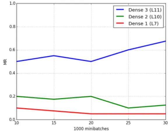 Fig. 4. Achieved MRs for the different training stages (num- (num-bers of mini batches) of the Adadelta-trained network.