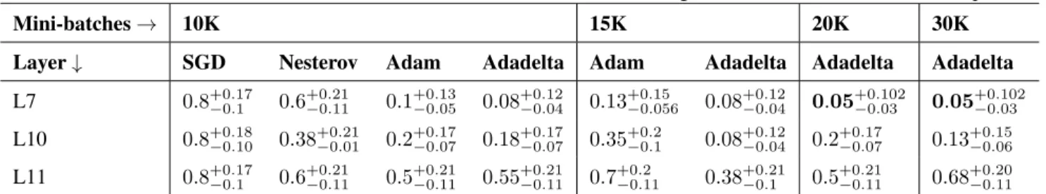 Table 1. Estimates and 0.95 Wilson-Confidence intervalls of MRs for all training methods for N c = 40 unknown speakers