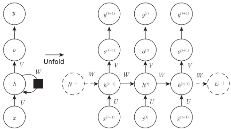 Figure 2.4: The computational graph of RNN. Figure taken from [1] with a few modifications.