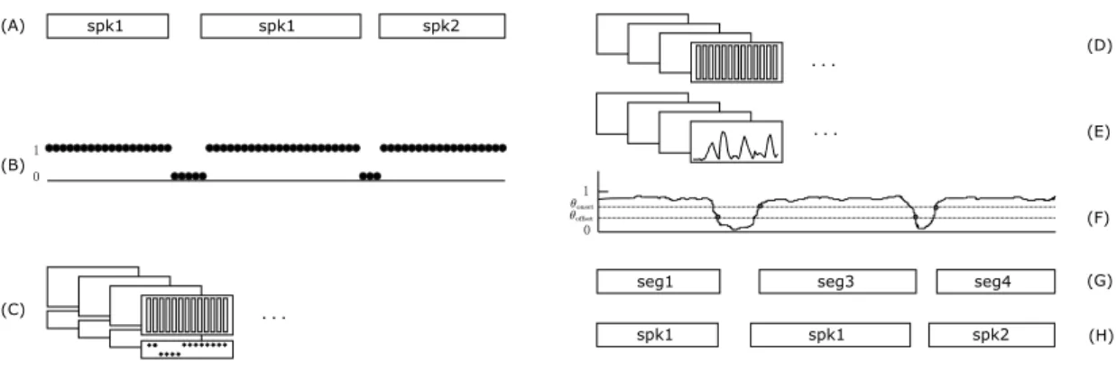 Figure 3.2: Training process (left ) and prediction process (right ) for voice activity detection.