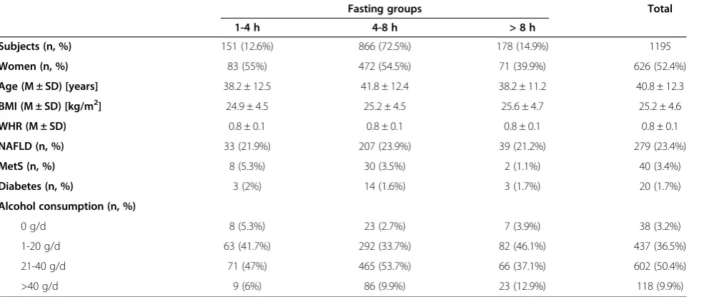 Table 1 Anthropometric data for the three fasting groups