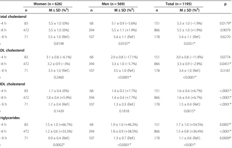 Table 2 Mean concentrations of serum lipid fractions in the fasting groups and sexes