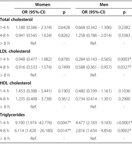 Table 4 Anthropometric data in subjects with and without hepatic steatosis