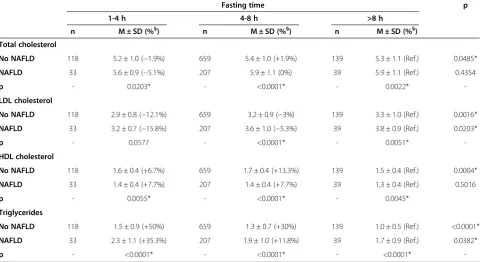 Table 6 Association between non-alcoholic fatty liver andelevated lipid concentrations