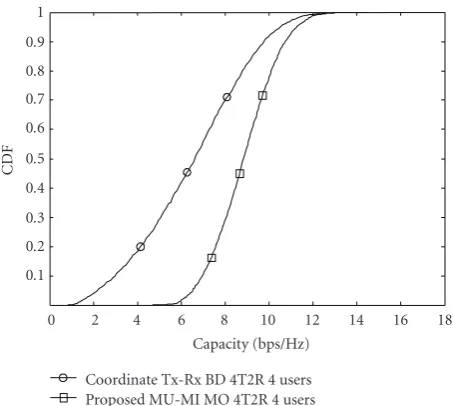 Figure 4: The system capacity CDF comparison of the two schemes.