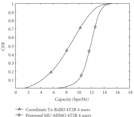 Figure 5: The system capacity CDF comparison of the two schemes.
