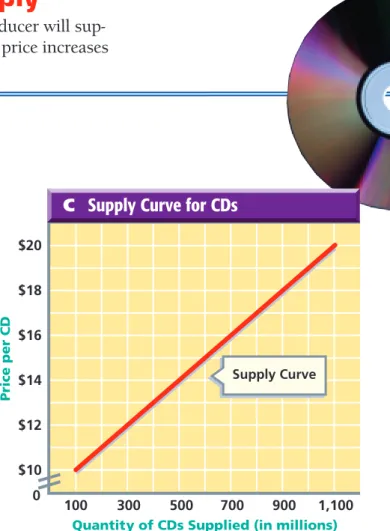 Figure 7.8 is a graph plotting the price and quantity supplied pairs from the supply schedule