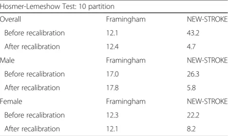Table 1 Uno’s C-statistic