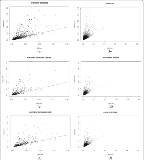 Fig. 1 The scatterplot of pnew versus pold before recalibration: separate plots for cases (definitely events and censored ones) and controls(definitely non-events) with the ranges of pnew and pold being 0 ~ 0.5 and 0 ~ 0.2(or 0 ~ 0.5)
