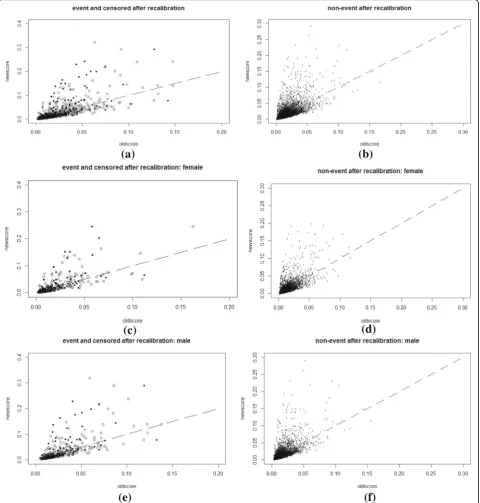 Fig. 2 The scatterplot ofnon-events) with the ranges of pnew versus pold after recalibration: separate plots for cases (definitely events and censored ones) and controls (definitely pnew and pold being 0 ~ 0.4(or 0 ~ 0.3) and 0 ~ 0.2(or 0 ~ 0.3)