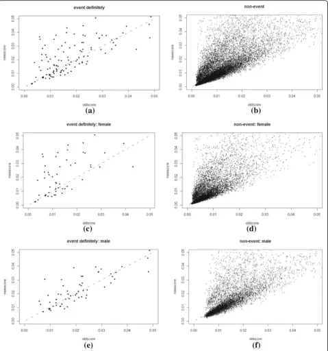 Fig. 3 The scatterplot of pnew versus pold before recalibration: separate plots for cases (definitely stroke events) and controls (definitely non-events)with the ranges of pnew and pold being 0 ~ 0.05