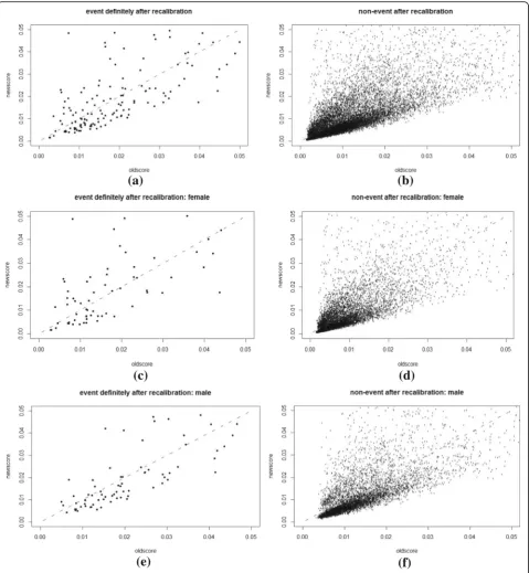 Fig. 4 The scatterplot ofwith the ranges of pnew versus pold after recalibration: separate plots for cases (definitely stroke events) and controls (definitely non-events) pnew and pold being 0 ~ 0.05