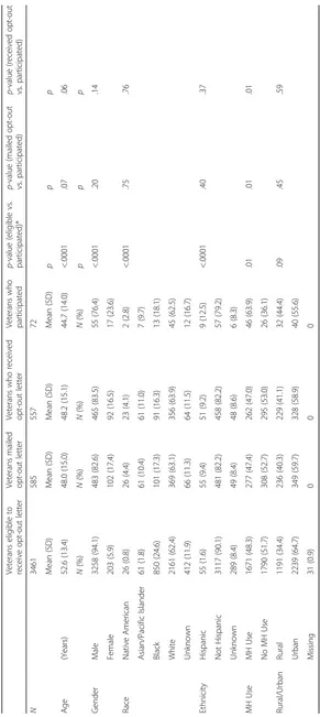 Table 1 Representativeness of participant sample (Access study)