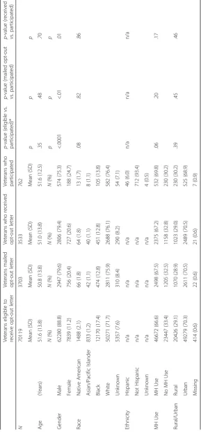Table 2 Representativeness of participant sample (Tailoring study)