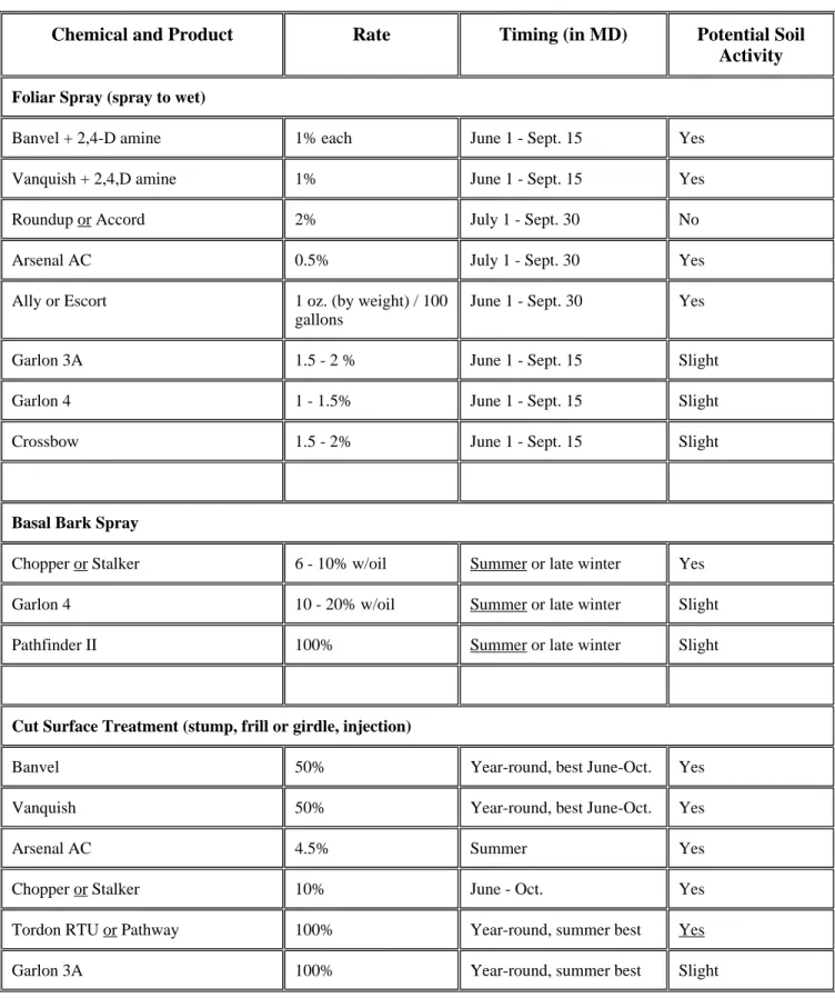 Table 1. Chemical Recommendations for Different Application Techniques  