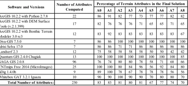 Table 3.1: List of software used, number of terrain attributes that were computed using each of them,  and percentage of these terrain attributes that reached the final PCA solution for each surface