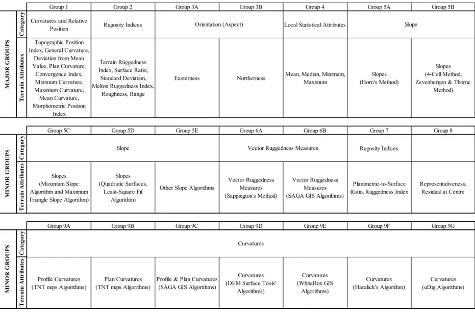 Figure 3.3: Main groups of multicollinear terrain attributes that consistently loaded together on the different components