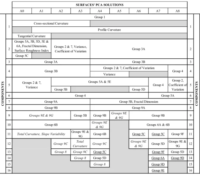 Figure 3.4: Summary of the PCA solutions' configuration. The different groups are detailed in Figure  3.3