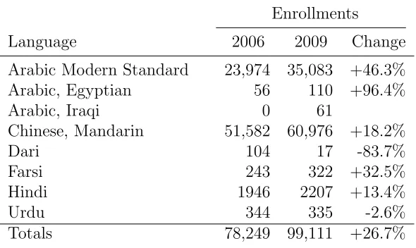 Table 3.1: Enrollments in Supercritical Foreign Languages