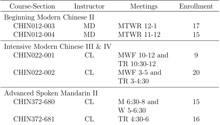 Table 4.1: Classes Participating in the Study