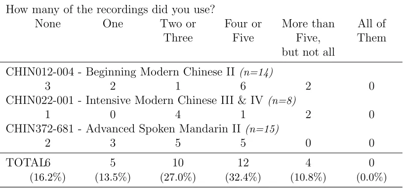 Table 5.1: Students’ Reported USE of the Recordings
