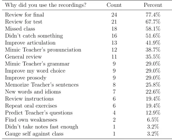Table 5.3: Students’ REASONS for Using the Recordings