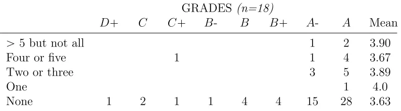 Table 5.6: GRADES vs. USE for “Missed Class” as a REASON