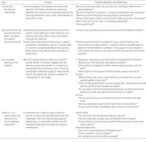 TABLE 1  The Clinical COACH Model
