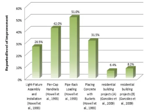 Figure 5- Reported improvements in construction productivity through implementing    buffer  management approaches  