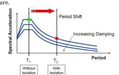 Fig 1.Effect of seismic isolation on Spectral 