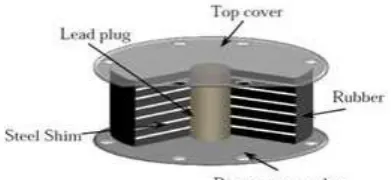 Fig 2.Lead rubber bearing 