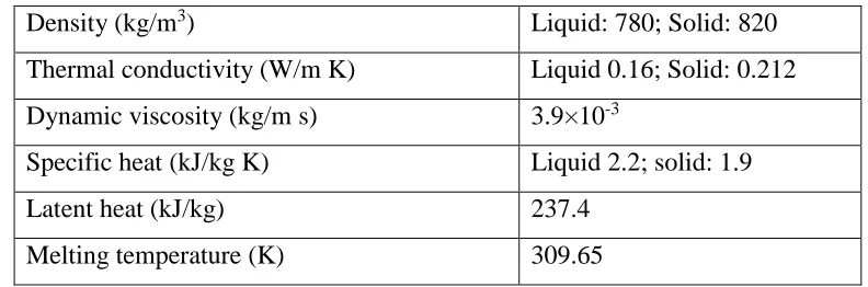 Table 1: Thermo physical properties of the PCM (n-eicosane (C20H42)) 