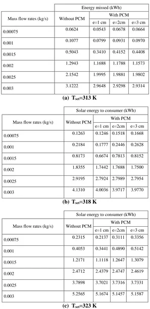 Table 2: Missed thermal energy (without PCM C0, with PCM C2) 